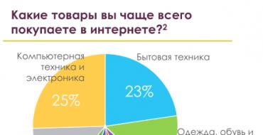 शोध: रूसी ऑनलाइन स्टोर में क्या, कैसे और क्यों खरीदते हैं
